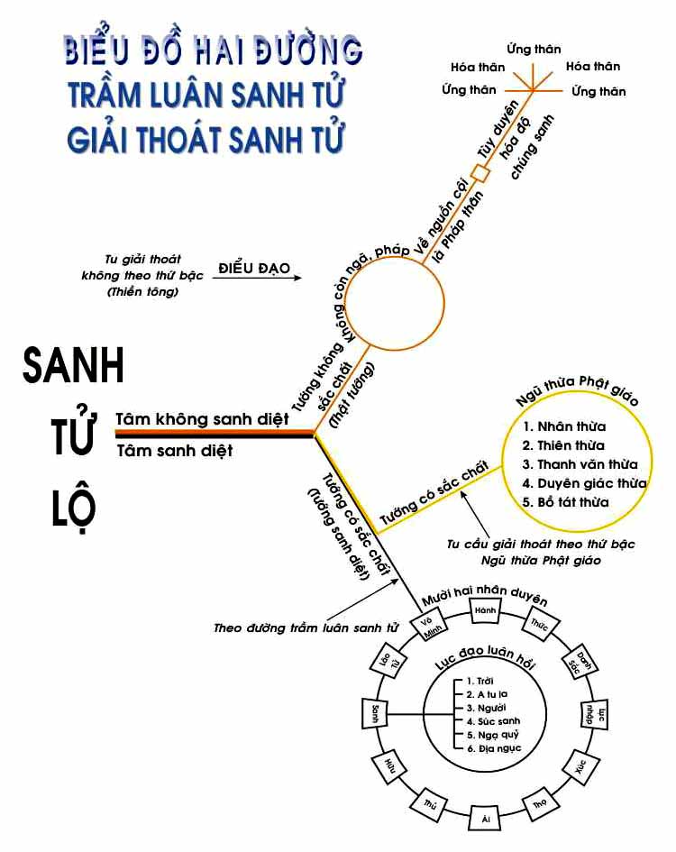 duong-sanh-tu-duong-bat-tu